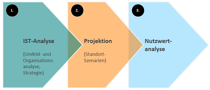 3 Projektphasen: IST-Analyse, Projektion, Nutzwertanalyse